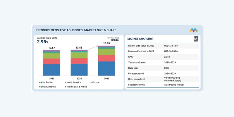 Pressure Sensitive Adhesives Market to Reach $16B by 2029